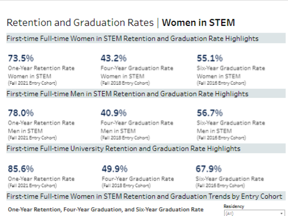 Graduation and Retention Rates for Women in STEM
