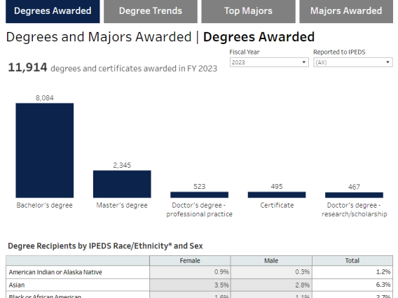 Degrees and Majors Awarded