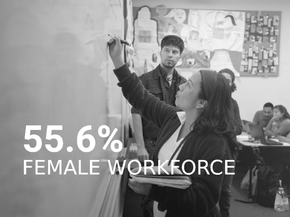 Female Workforce %