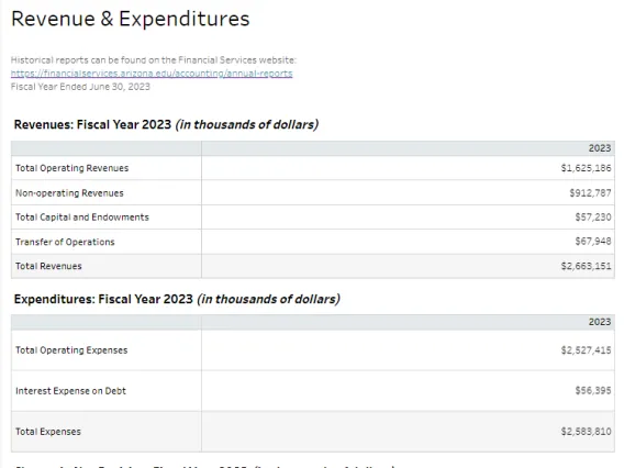 Revenue and Expenditures