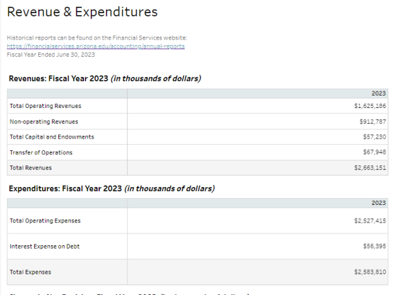 Revenue and Expenditures