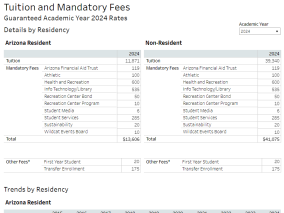 Tuition and Mandatory Fees