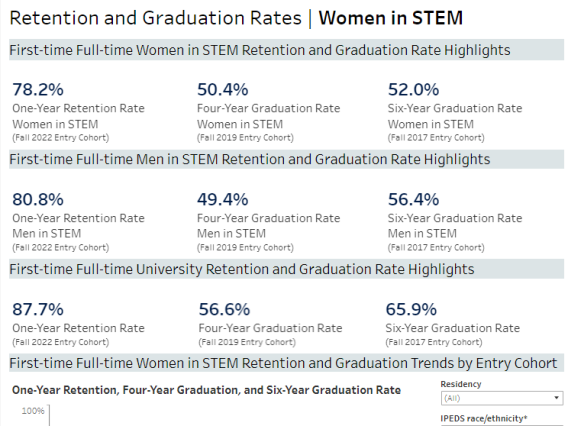 Women in STEM Retention and Graduation Rates