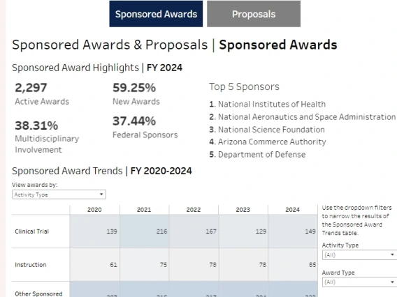 Sponsored Awards and Proposals Fall 2024