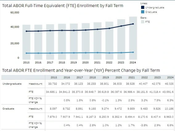 Full-Time Equivalent Enrollment Fall 2024