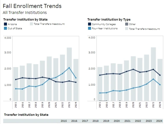 New Undergraduate Transfers Fall 2024