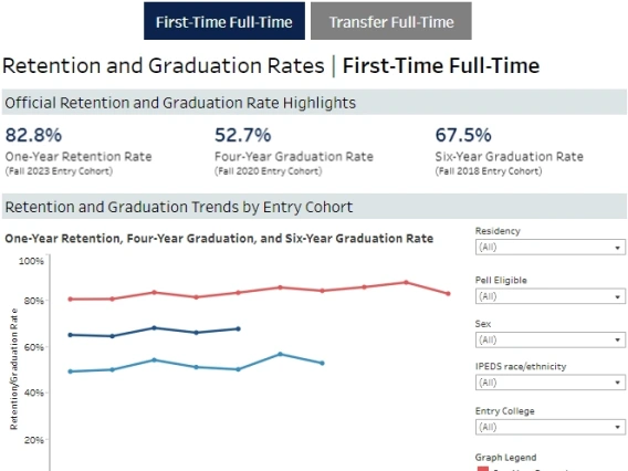 Retention and Graduation Fall 2024