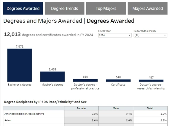 Degrees and Majors Awarded Fall 2024