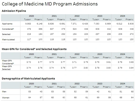 College of Medicine MD Program Admissions Fall 2024