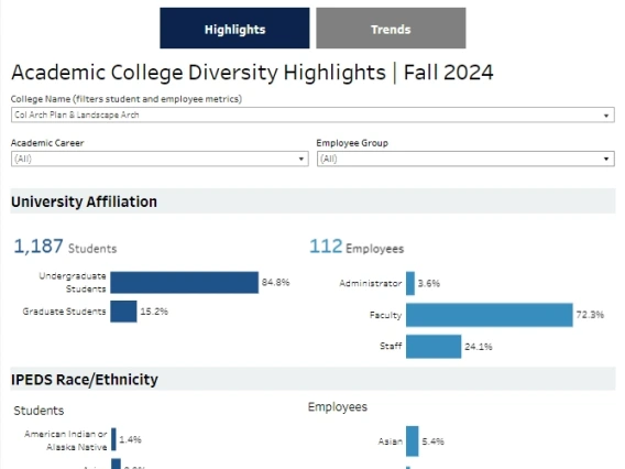 Academic College Diversity Fall 2024