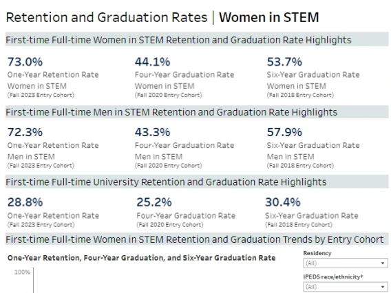 Women in STEM Retention and Graduation Rates Fall 2024