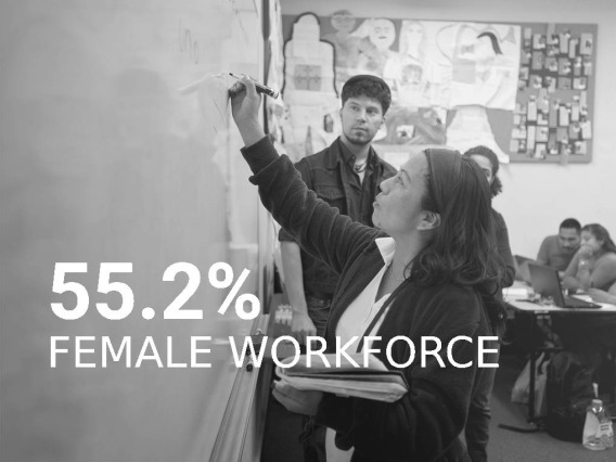 55.2% Female Workforce (Fall 2021)