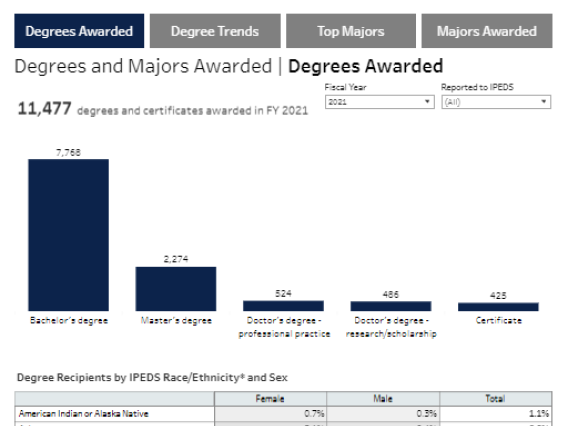 Student Degrees and Majors Awarded Workbook Screenshot