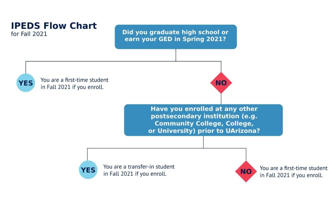 IPEDS Flow Chart Fall 2021