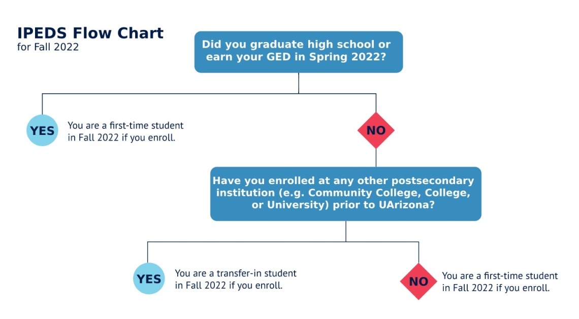 IPEDS Flow Chart Fall 2022