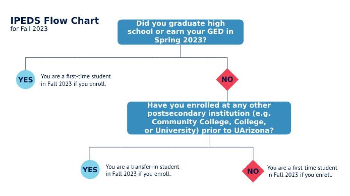 IPEDS Flow Chart Fall 2023