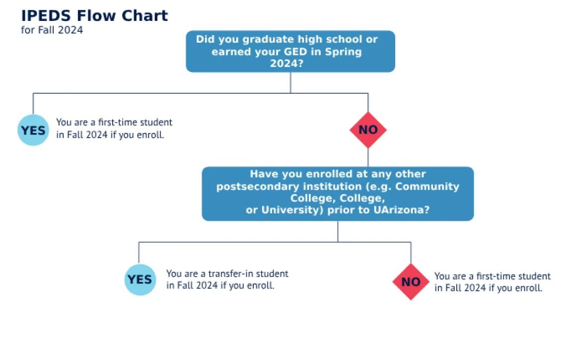 IPEDS Flow Chart 2024