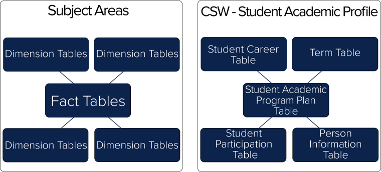 Two Entity Relationship Diagrams of "Subject Areas" and "Student Academic Profiles"