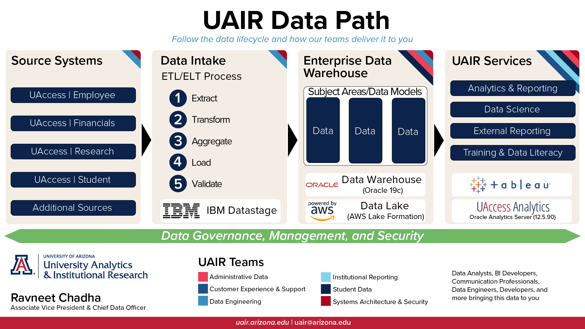 Diagram showing flow of university data from source systems to UAIR services.