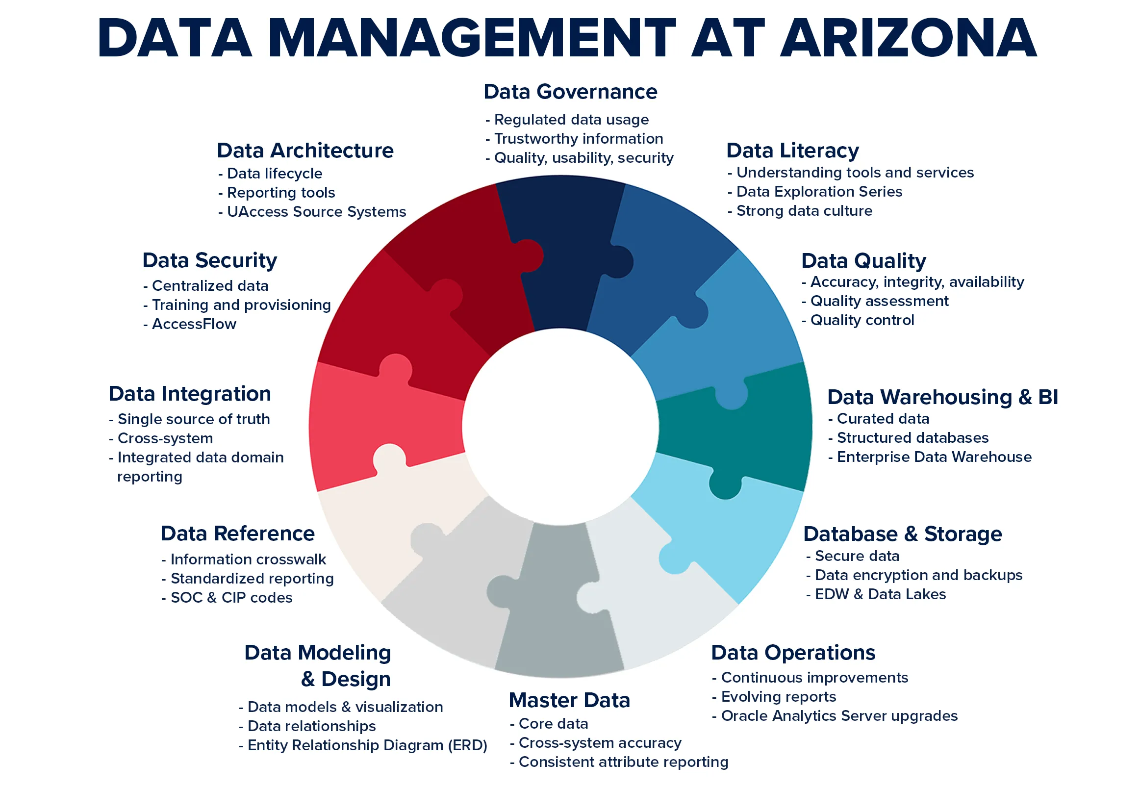 12 piece puzzle wheel using university brand colors that highlights each of the 12 data management practices