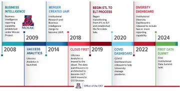 Timeline of UAIR from the inception in the following order: 2008 Mosaic Project, 2009 launch of UAccess Analytics, 2014 creation of UAIR, 2018 UAccess Analytics moves to the cloud, 2019, ETL to ELT transition, 2020 COVID dashboard, 2022 Diversity Dashboard, then 2024 Data Summit 