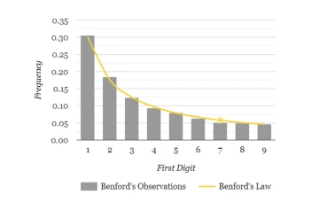 Data chart explaining Benford's Law (a slide from Ricardo Valerdi's keynote speech at the data summit)