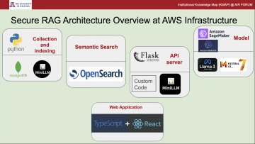 Presentation slide on AWS Infrastructure for a secure RAG architecture overview, AIR Forum KMap presentation